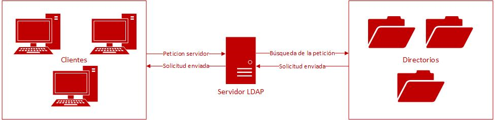 Esquema de funcionamiento de LDAP