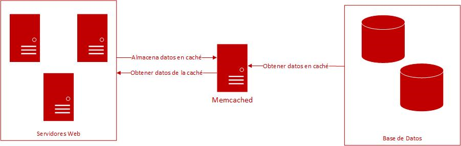 Diagram of operation of Memcached