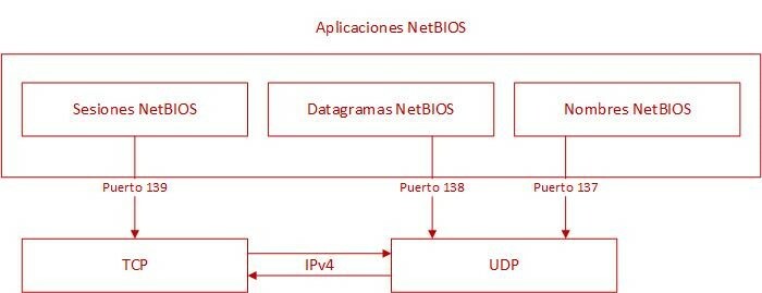 Esquema arquitectura NetBIOS