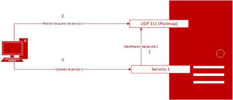 Diagram of how Portmapper works