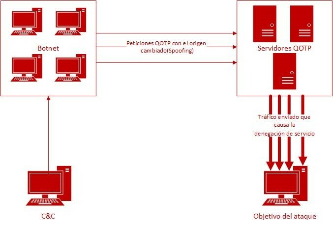 Diagram of the QOTD attack