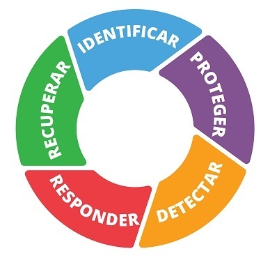 NIST Framework