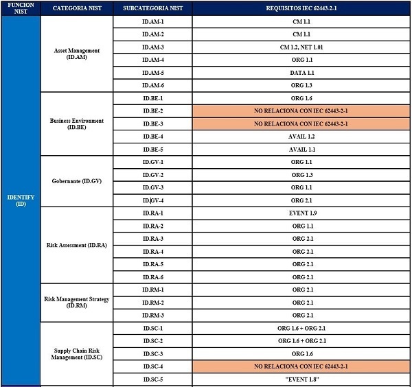 tabla identificar