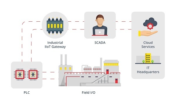 Delete 'Rugged Industrial IoT Gateway'