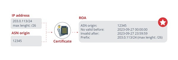 Example of creating an ROA