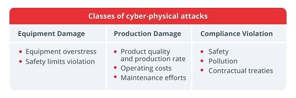 Types of physical cyber-attacks