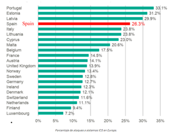 Percentage of ICS attacks in Europe