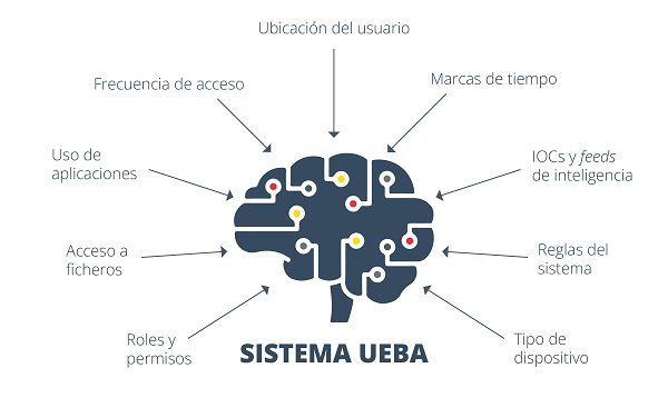 Elementos que alimentan la inteligencia de los sistemas UEBA