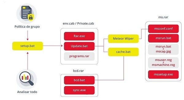 Esquema del malware utilizado en recientes ataques contra el sistema ferroviario