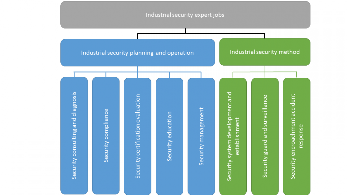 Key specialisations in industrial security