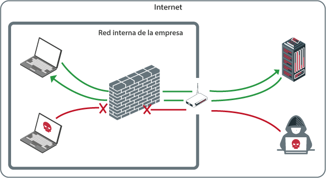 Funcionamiento de un firewall, filtrando las conexiones entrantes y salientes de la red interna de la empresa.