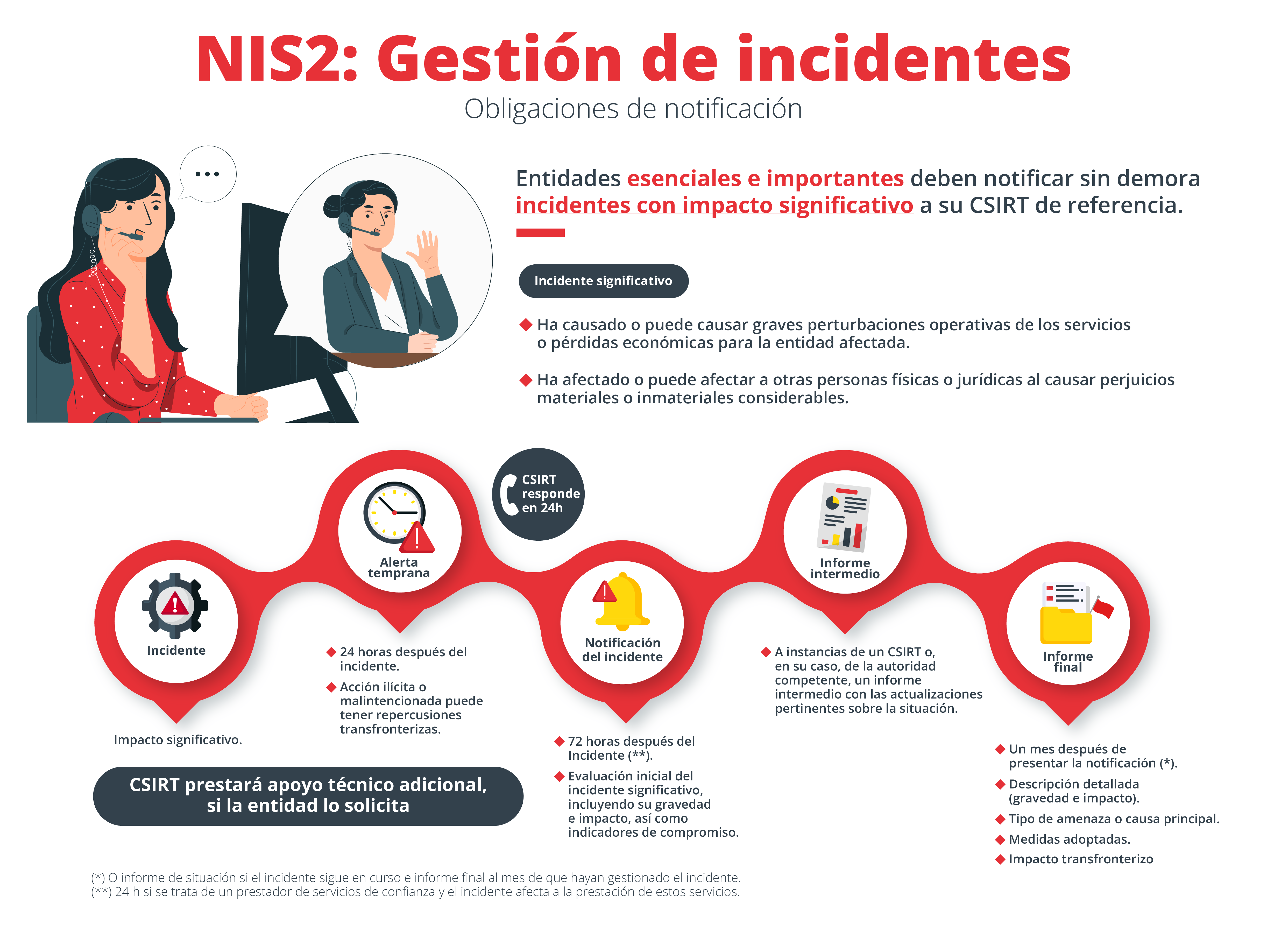 Notificación de incidentes en la Directiva NIS2