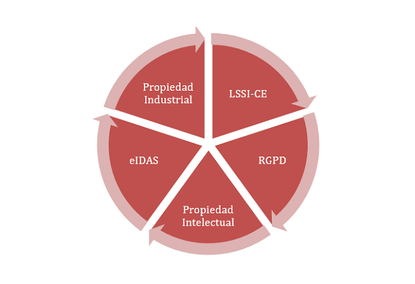 Gráfico que muestra las distintas leyes que afectan a las empresas:RGPD y LOPD, LSSI-CE, eIDAS, LPI y las Leyes de Propiedad Idustrial.