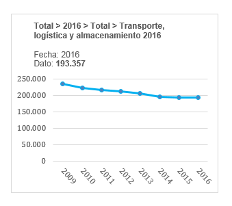 Evolución del número de empresas logísticas en España en el año 2016