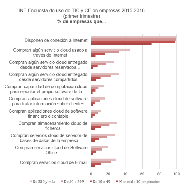 INE Encuesta de uso de TIC y CE en empresas 2015-2016 (primer trimestre) % de empresas que...