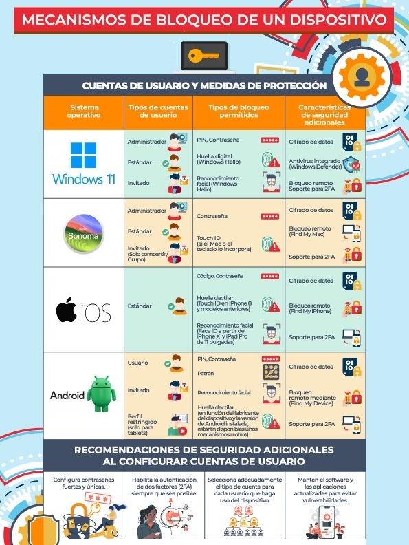 Infografía - Mecanismos de protección de dispositivos