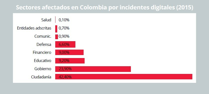 Gráfico Sectores afectados en Colombia por incidentes digitales (2015)